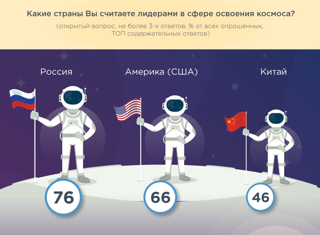 Большинство россиян уверены в лидерстве страны в космической отрасли