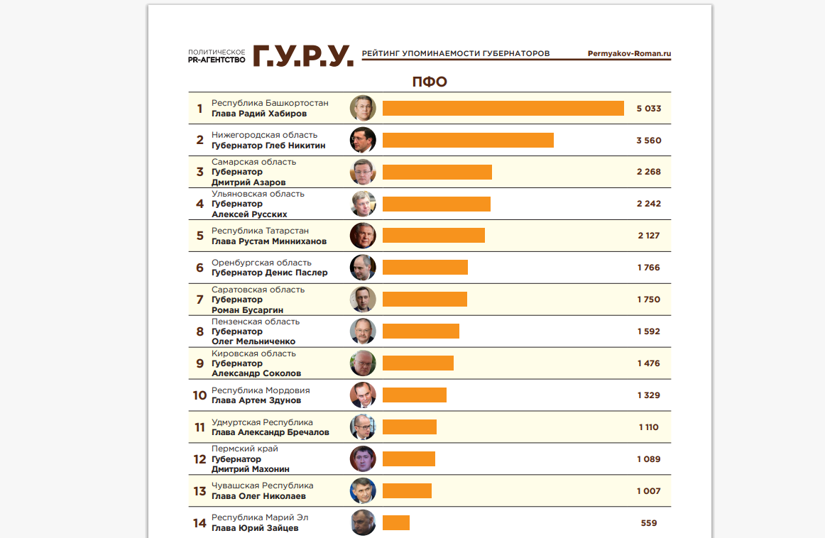 Губернатор Глеб Никитин вошёл в Топ-20 медиа рейтинга глав регионов