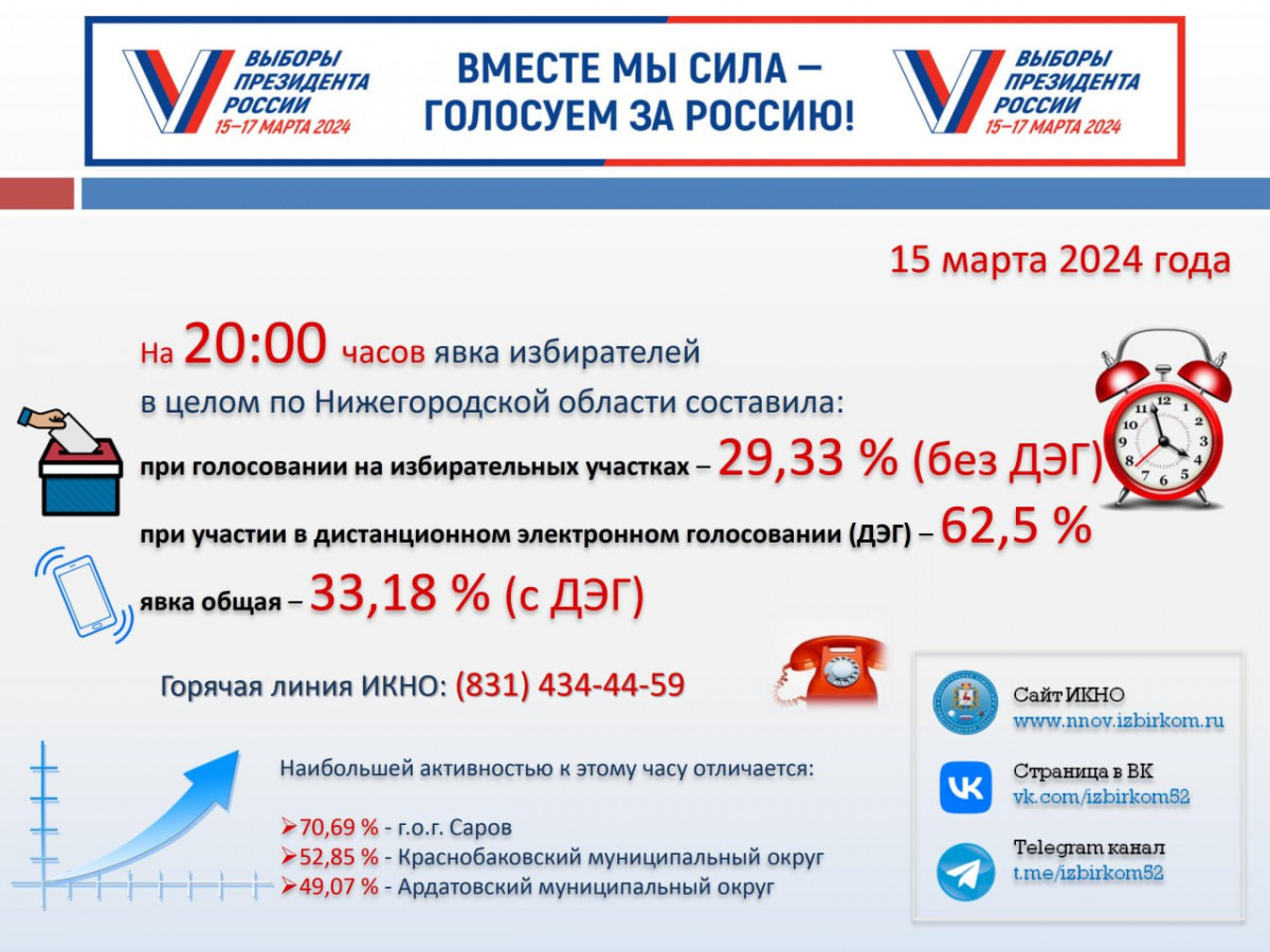 Явка на выборы в Нижегородской области по итогам первого дня составила 33,18%
